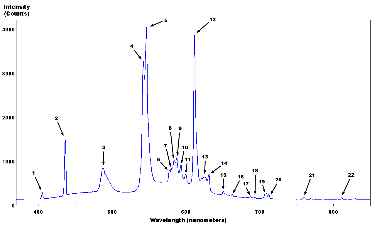 5_20090525170655_Fluorescent_lighting_spectrum_peaks_labelled.gif